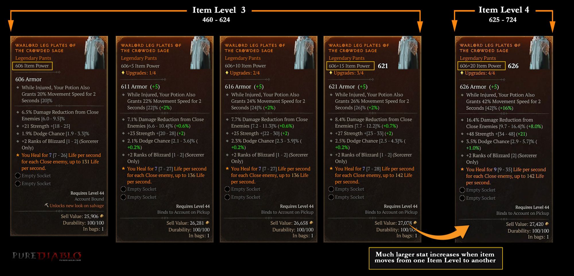 Item Level Breakpoints - Diablo 4