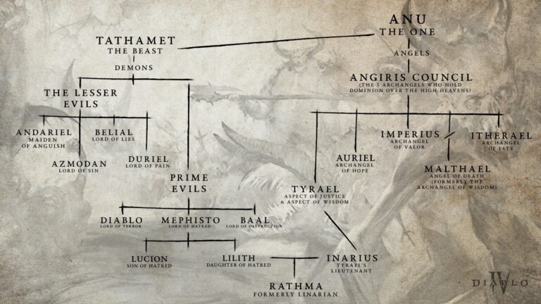 The Diablo family tree. What does it tell us? - PureDiablo